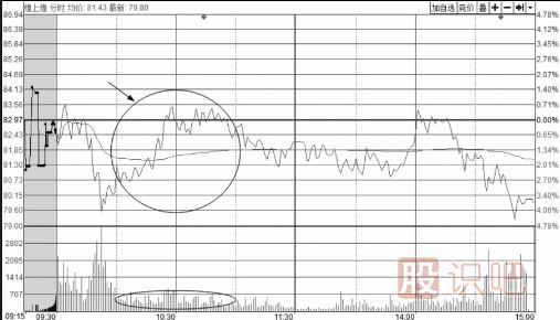 從<a href=http://www.xinxiangsc2.com/jsfx/fs/ target=_blank class=infotextkey>分時(shí)圖</a>的成交量量能看股價(jià)反彈的力度大小