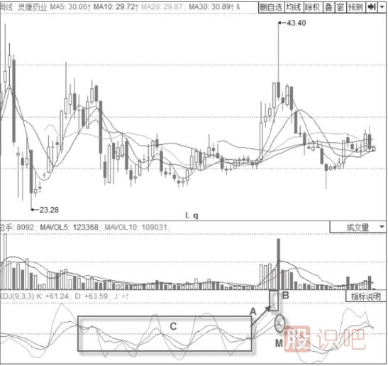 KDJ見頂賣出形態(tài)-J線高位鈍化