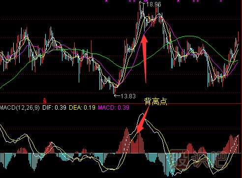 MACD指標詳解-MACD賣出與止損技巧