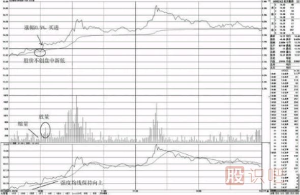 分時(shí)圖走勢(shì)盤中不創(chuàng)新低的買點(diǎn)分析