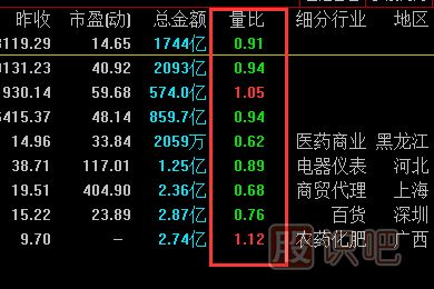 量比指標怎么看？量比高好還是低好？