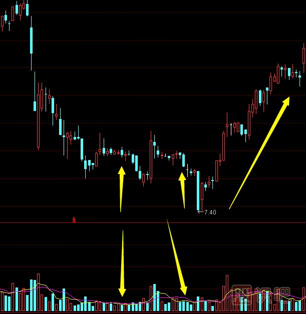 什么是股票的地量,地量<a href=http://www.xinxiangsc2.com/cgjq/xg/ target=_blank class=infotextkey>選股</a>技巧