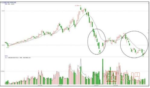 低點(diǎn)遇到主力打壓股價(jià)-大概率是建倉(cāng)手法