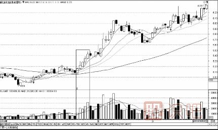 成交量與股價(jià)的關(guān)系-量增價(jià)平與量增價(jià)漲（圖解）