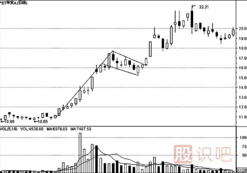 K線形態(tài)的最佳買賣點（圖解）