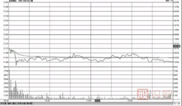 分時(shí)圖低位橫盤形態(tài)走勢(shì)圖分析及應(yīng)對(duì)技巧（圖解）