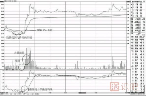 分時(shí)圖走勢(shì)中的買(mǎi)點(diǎn)分析-盤(pán)中上穿均價(jià)線的買(mǎi)點(diǎn)
