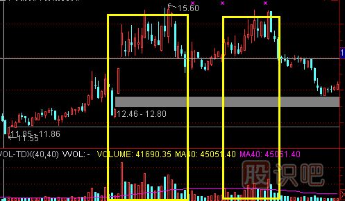 成交量指標(biāo)-堆量滯漲賣出技巧