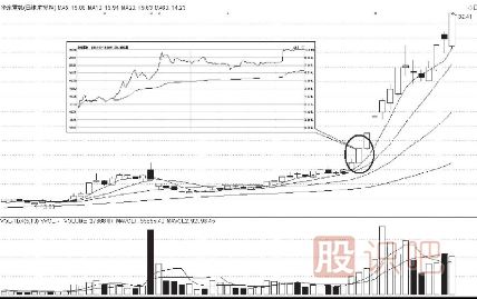 如何發(fā)現(xiàn)短線熱點的股票及最佳買入時間段