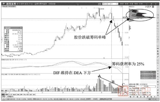 股價(jià)跌破籌碼主峰的出貨信號(hào)