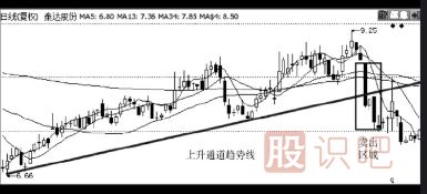 股票最佳賣點-破趨勢一定要賣出
