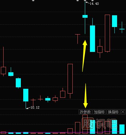 股票成交量怎么看？文字+圖教您怎么看量?jī)r(jià)關(guān)系及K線(xiàn)圖形態(tài)
