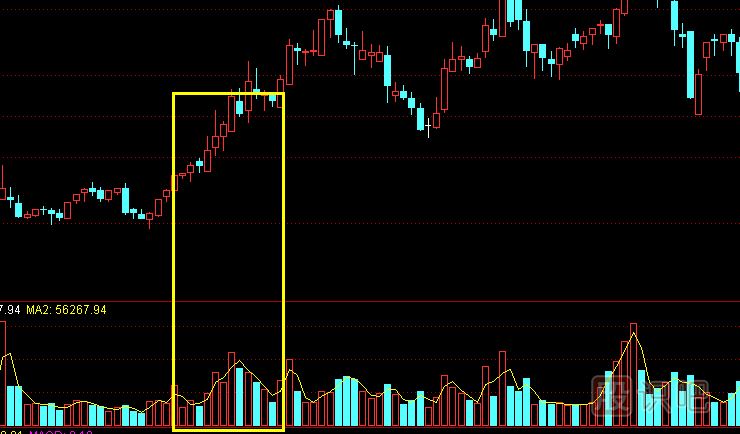 主力建倉：K線走勢特點