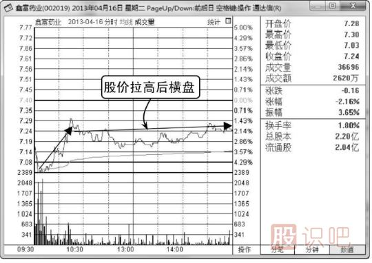 什么是<a href=http://www.xinxiangsc2.com/jsfx/fs/ target=_blank class=infotextkey>分時(shí)圖</a>的橫盤(pán)走勢(shì),其中代表什么意思