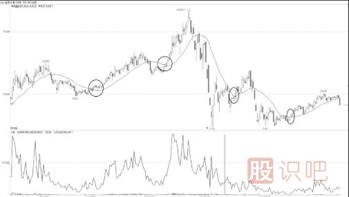 多少日均線是萬能均線？如何使用？