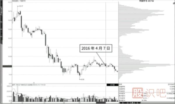 籌碼的緩慢移動與快速移動移動的形態(tài)解析