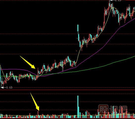 上漲初期放量沖高回落的這種走勢應該如何應對？