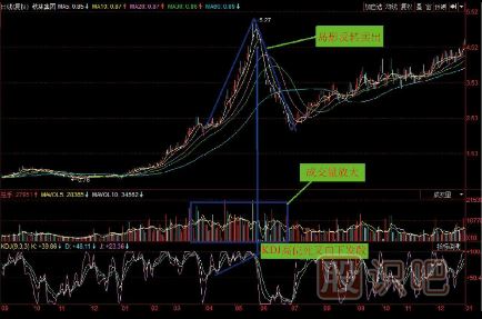 股票組合K線圖買賣點(diǎn)（圖解）