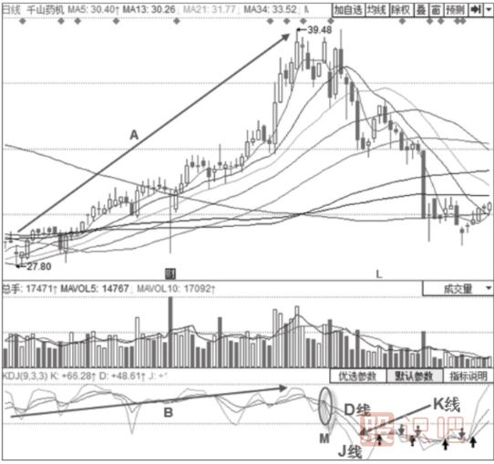 主力出貨時期的KDJ指標形態(tài)分析-三線向下發(fā)散形態(tài)