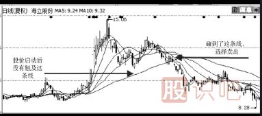 如何使用股票的移動均線賣出股票