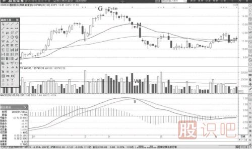 MACD指標(biāo)的DIF快速線(xiàn)用法