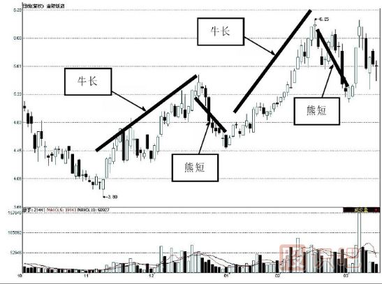 主力建倉：K線走勢特點