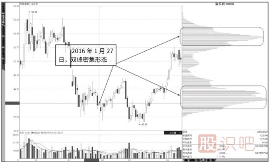 籌碼分布圖的雙峰密集形態(tài)識(shí)別