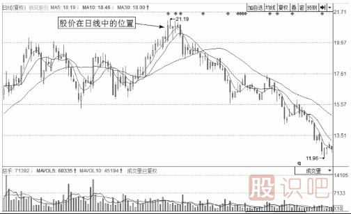 分時圖出貨的幾種走勢-盤口語言之盤中震蕩出貨