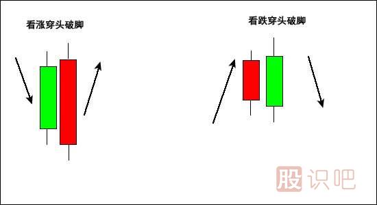穿頭破腳<a href=http://www.xinxiangsc2.com/jszb/K/ target=_blank class=infotextkey>K線圖</a>形態(tài)（圖解）