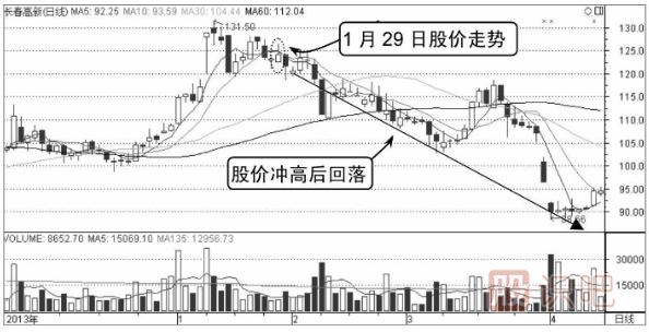 分時圖走勢分析-M形頂賣出形態(tài)介紹（圖解）