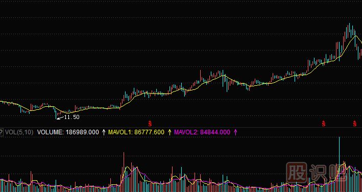 <a href=http://www.xinxiangsc2.com/GPRM/zs/3692.html target=_blank class=infotextkey>主力</a>莊家建倉(cāng)時(shí)的成交量特征