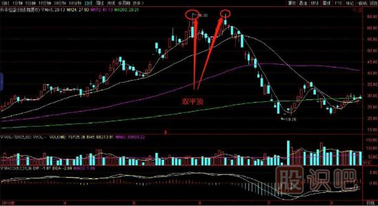 雙平頂<a href=http://www.xinxiangsc2.com/jszb/K/ target=_blank class=infotextkey>K線圖</a>的賣(mài)出