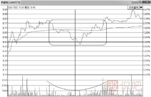 <a href=http://www.xinxiangsc2.com/jsfx/fs/ target=_blank class=infotextkey>分時圖</a>走勢中的V形反轉(zhuǎn)<a href=http://www.xinxiangsc2.com/cgjq/mr/ target=_blank class=infotextkey>買入</a>形態(tài)