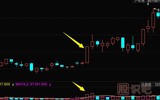 股票拉升前<a href=http://www.xinxiangsc2.com/jsfx/K/ target=_blank class=infotextkey>K線</a>特征-放量大陽(yáng)線拉升形態(tài)（圖解）