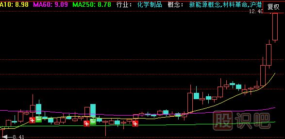 K線的種類介紹-光頭光腳小陽/小陰K線
