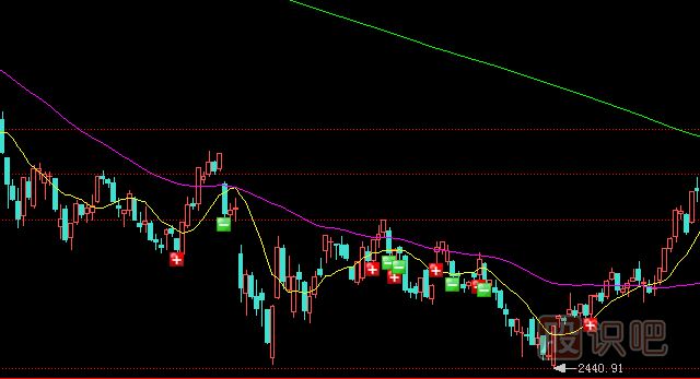 散戶如何分析主力在K線上的騙線手段？