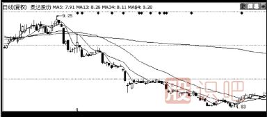股票最佳賣點-破趨勢一定要賣出