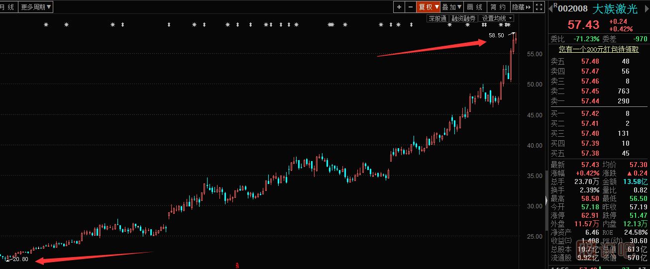 怎么找到一只好股票？看看大族激光的<a href=http://www.xinxiangsc2.com/GPRM/sy/1364.html target=_blank class=infotextkey>上漲</a>案例你就知道。