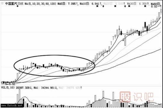 最常見的洗盤K線形態(tài)-橫盤震蕩洗盤手法