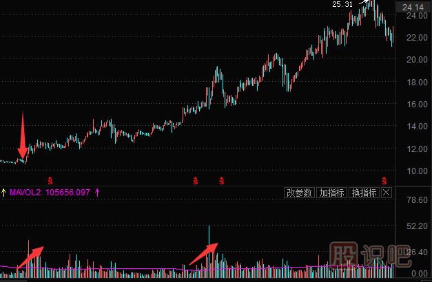 教您如何分析股票的啟動(dòng)點(diǎn)
