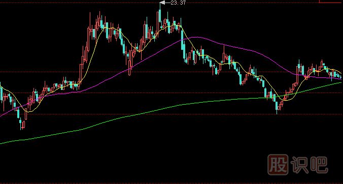 均線的分類-如何區(qū)分與定義短期均線中期與長(zhǎng)線均線