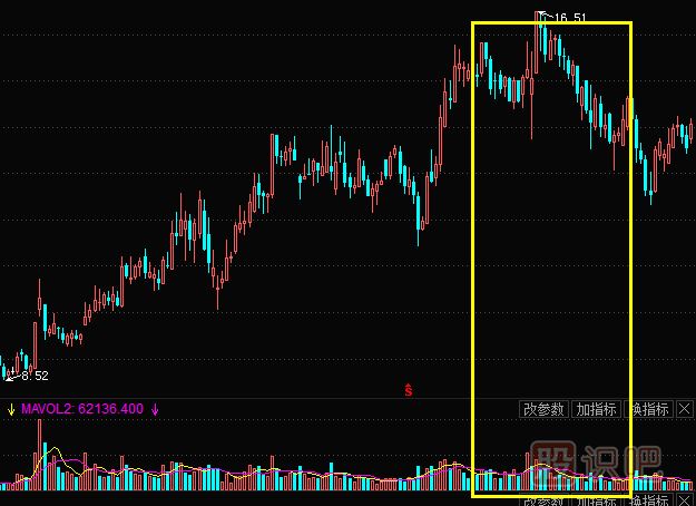 成交量指標(biāo)分析—頂部縮量的賣出機(jī)會(huì)