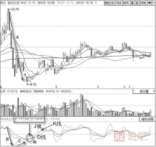 KDJ指標(biāo)詳解-K線與D線20以下的金叉