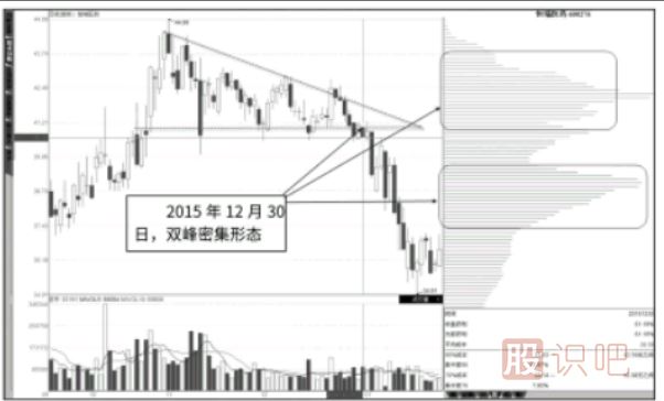 籌碼峰低位密集后在結(jié)合股票走勢分析買入點