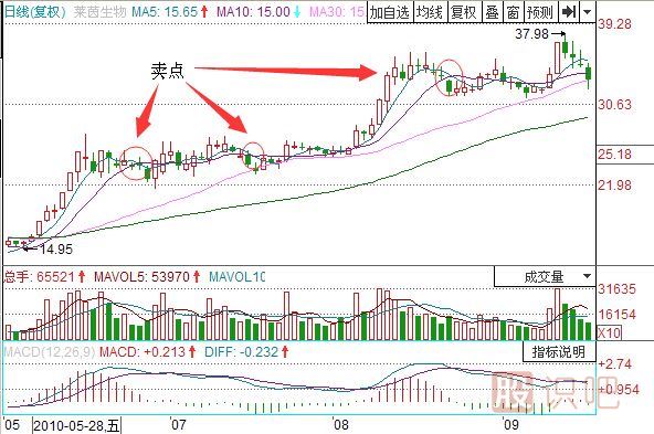 股票賣(mài)出策略分析