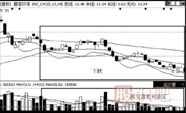 縮量下跌的股票能買嗎？（案例+圖解）