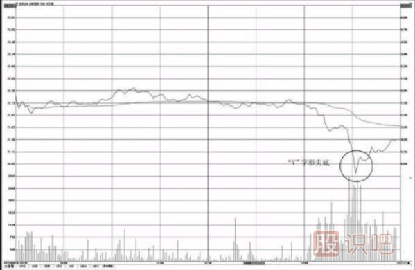 <a href=http://www.xinxiangsc2.com/jsfx/fs/ target=_blank class=infotextkey>分時(shí)圖</a>“V”字形尖底操盤技巧