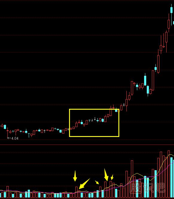 什么是股票的量增價升