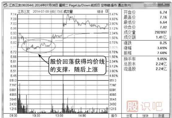 股票支撐點(diǎn)的買(mǎi)入技巧