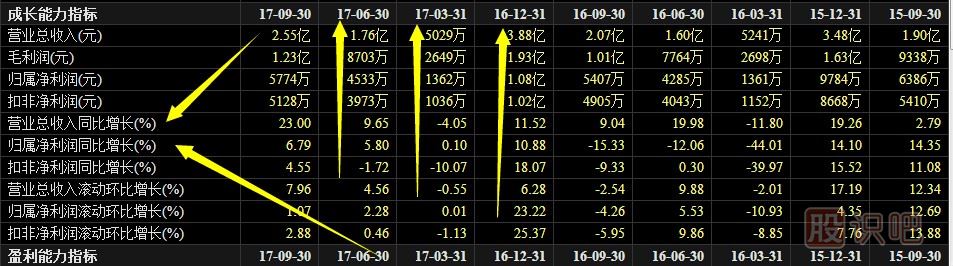 上市公司財務(wù)報表應(yīng)該看哪些指標(biāo)內(nèi)容